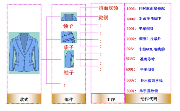 服裝加工標(biāo)準(zhǔn)工時(shí)法